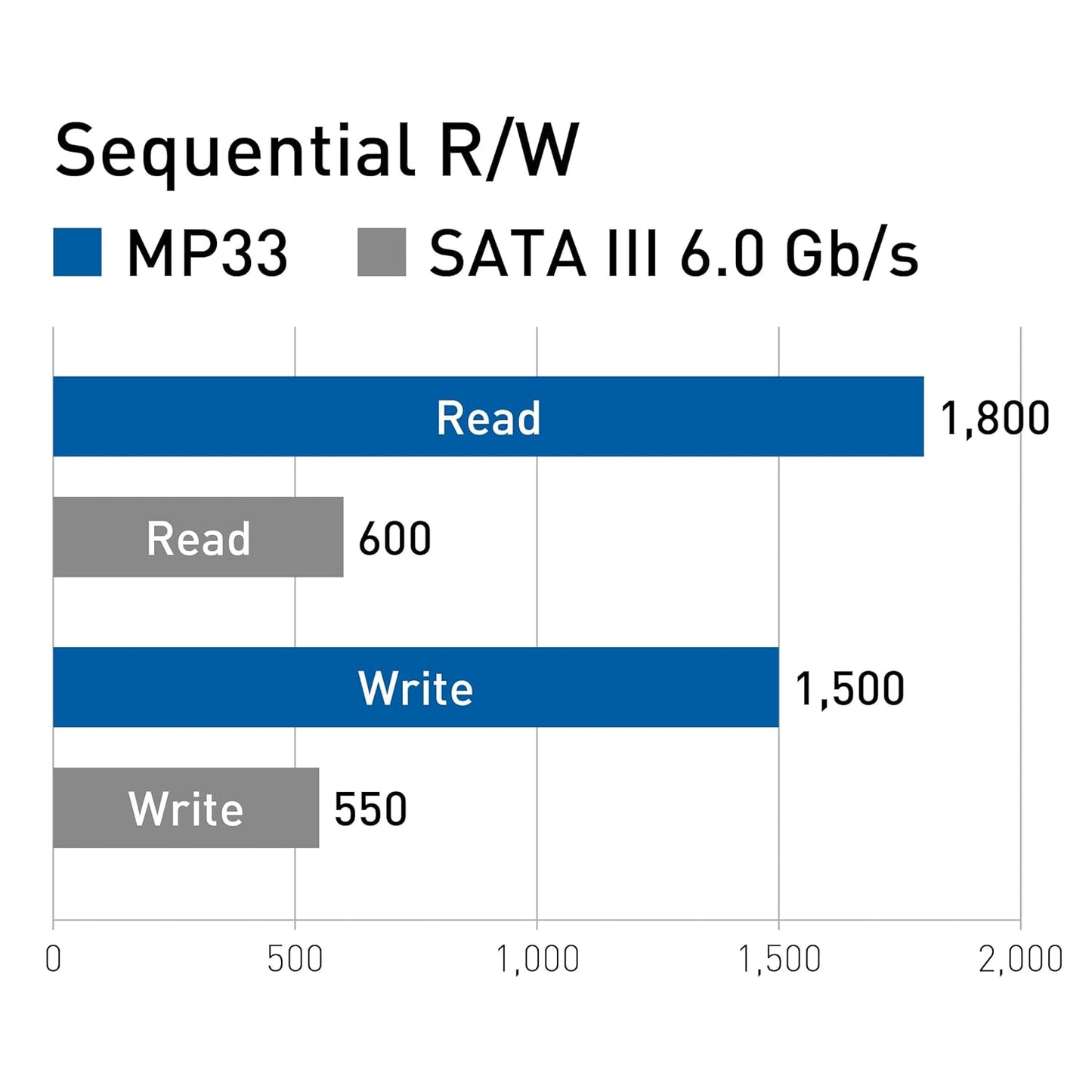 TEAMGROUP MP33 256GB M.2 NVME INTERNAL SSD