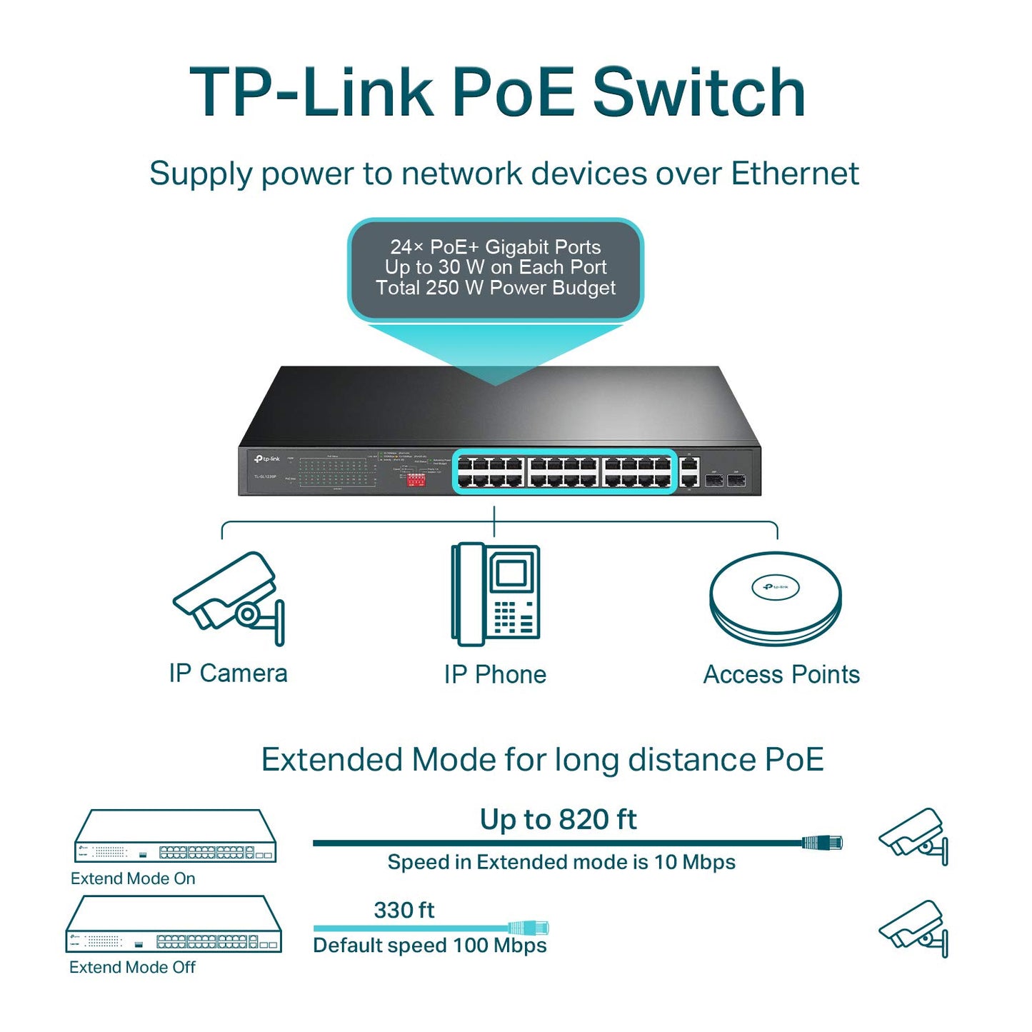 TP-LINK 24 PORT FAST ETHERNET POE SWITCH | 24 POE+ PORTS @250W, W/ 2 UPLINK GIGABIT PORTS AND 2 COMBO SFP SLOTS | PLUG & PLAY | LIFETIME PROTECTION | EXTEND MODE | PRIORITY MODE (TL-SL1226P)