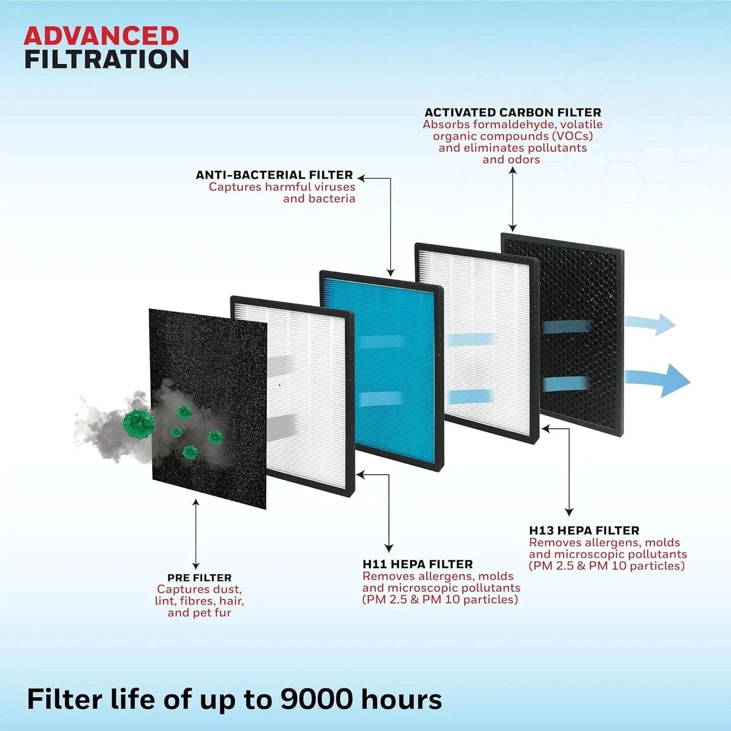 Honeywell Air Purifier for Home, 5 Stage Filtration, Covers 465 sq.ft, High Efficiency Pre-Filter,Dual HEPA Filter, Activated Carbon Filter, Removes 99.99% Pollutants & Micro Allergens - Air touch V3