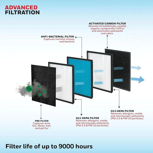 Honeywell Air Purifier for Home, 5 Stage Filtration, Covers 465 sq.ft, High Efficiency Pre-Filter,Dual HEPA Filter, Activated Carbon Filter, Removes 99.99% Pollutants & Micro Allergens - Air touch V3